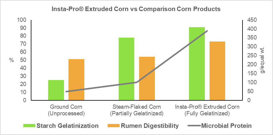 Gráfico del maíz extruido