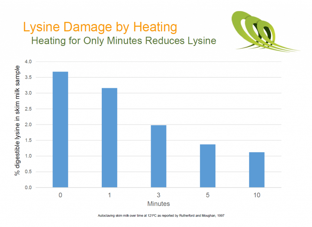 Détérioration de la lysine