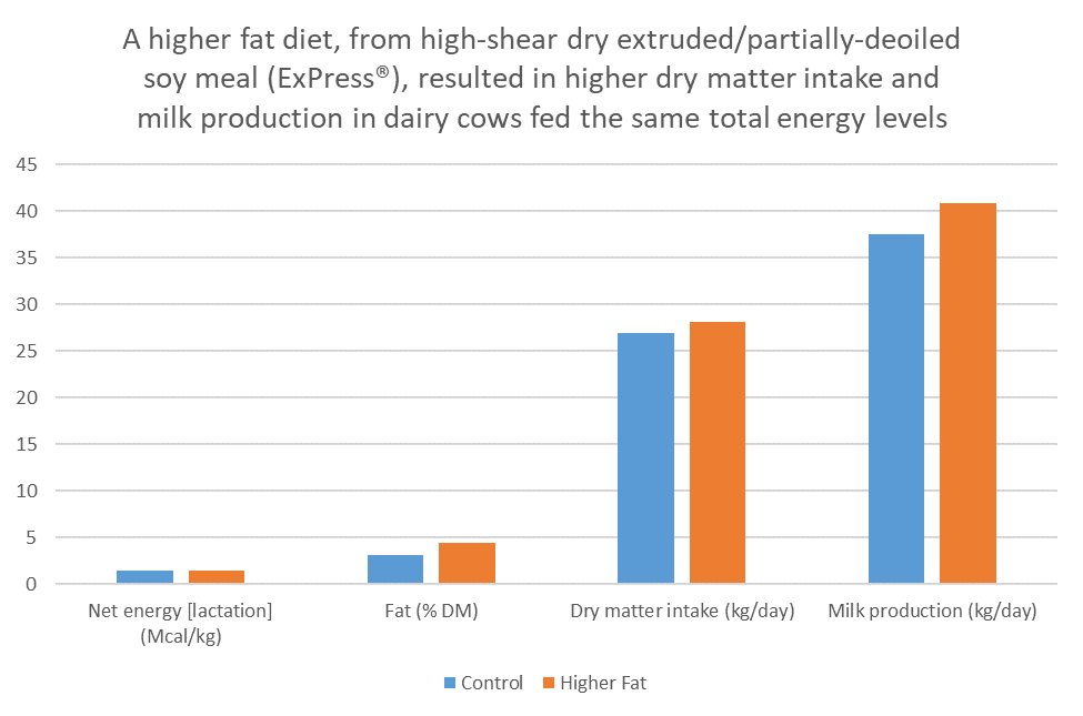 Graph on ExPress Soy