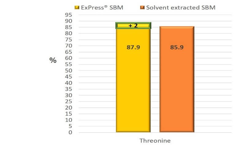 Ileal digestibility of Threonine