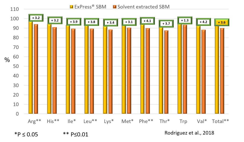 Swine Nutrition Graph